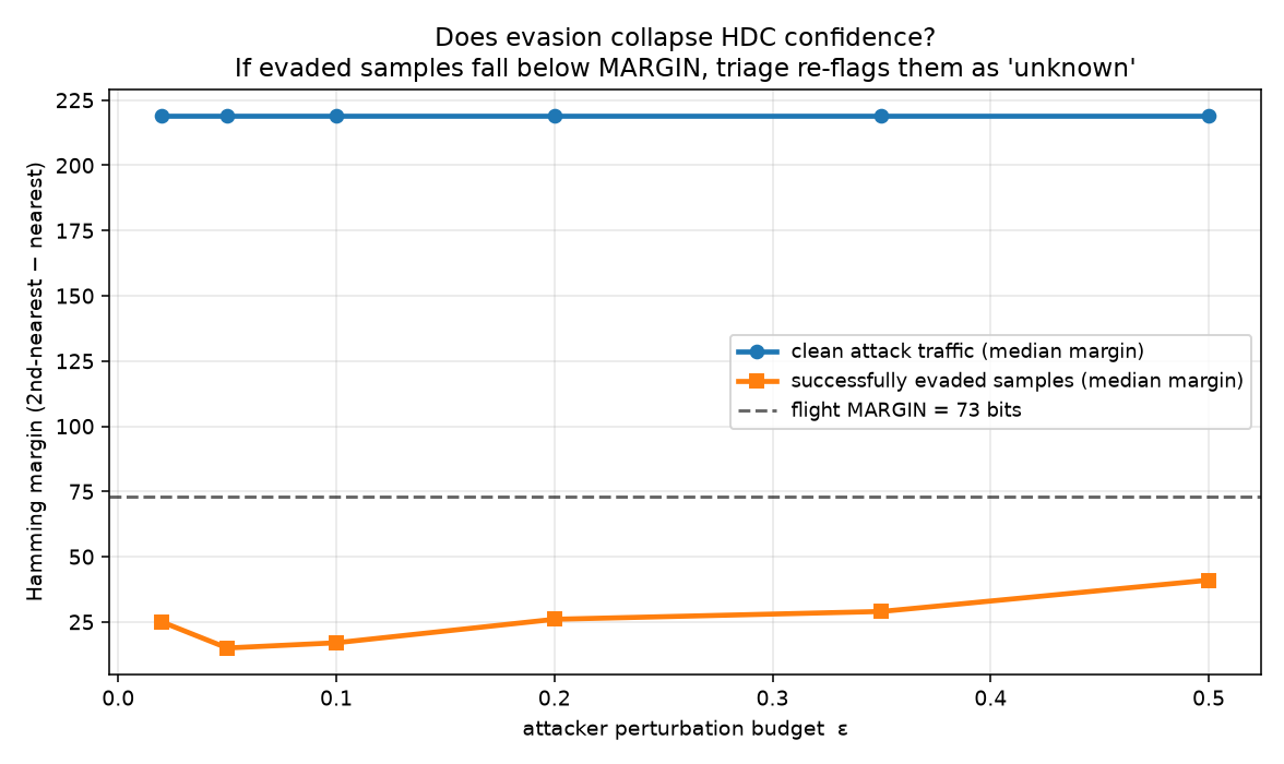 Hamming margin collapse under adversarial evasion