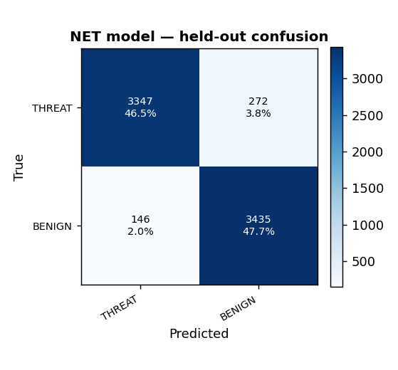 Held-out confusion matrix