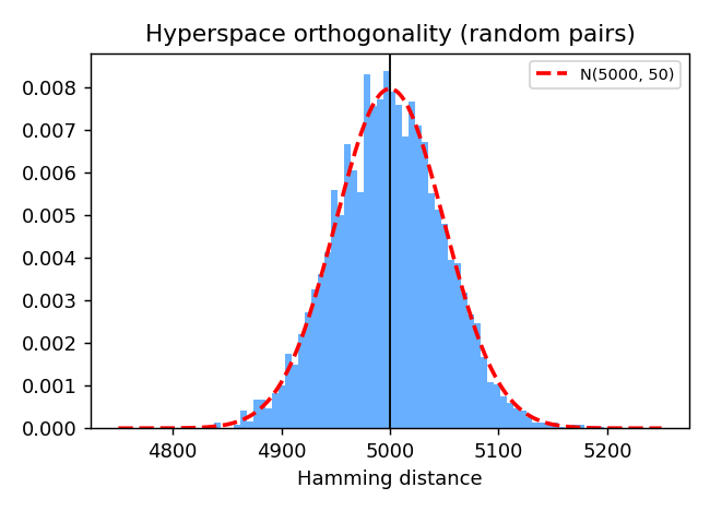 Hyperspace orthogonality distribution