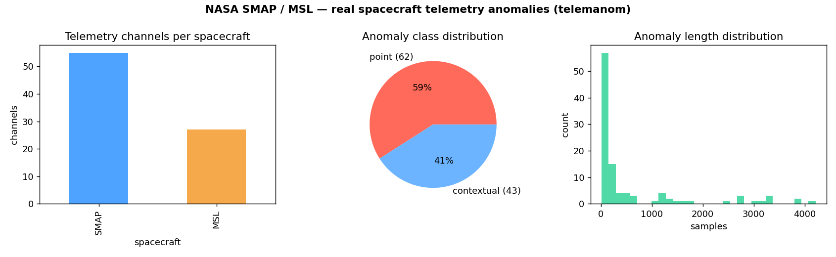 NASA SMAP/MSL telemetry anomaly corpus
