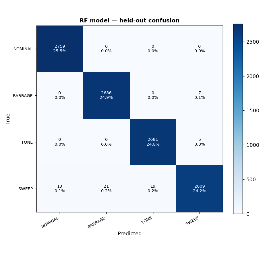 RF jamming classifier confusion matrix
