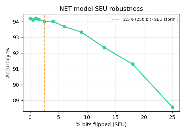 Accuracy vs SEU bit-flip rate